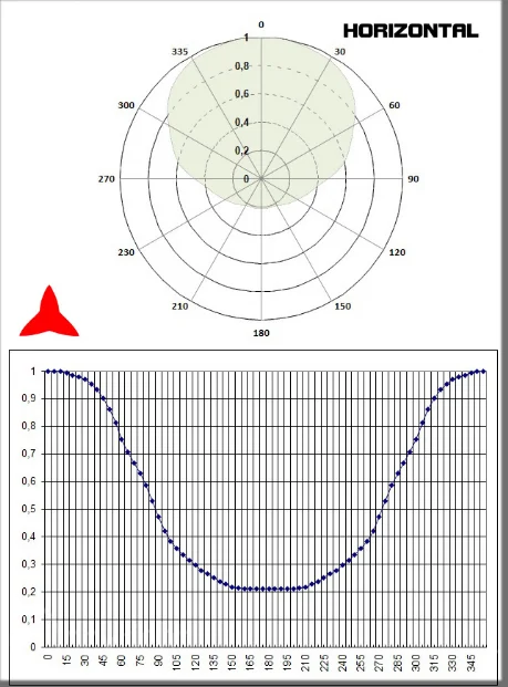 diagramme horizontal antenne directive 2 éléments bande 108 150 MHz Protel Antennekit