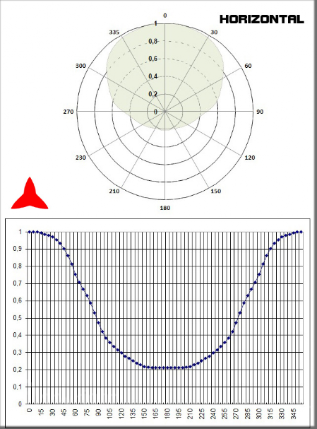 diagramme horizontal antenne directive 2 éléments bande 50 87 MHz Protel Antennekit