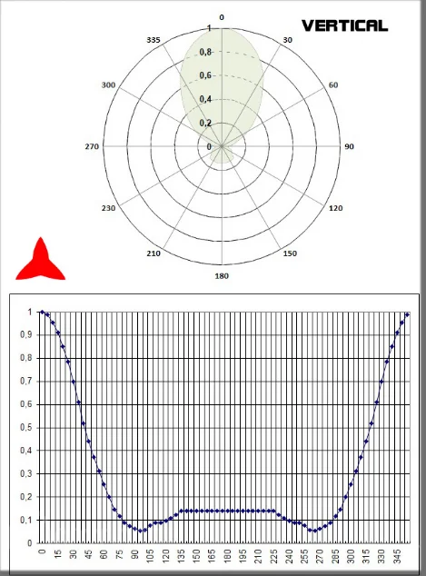 Diagramme vertical yagi 2 éléments DAB directionnel 174 240 MHz - Protel AntenneKit