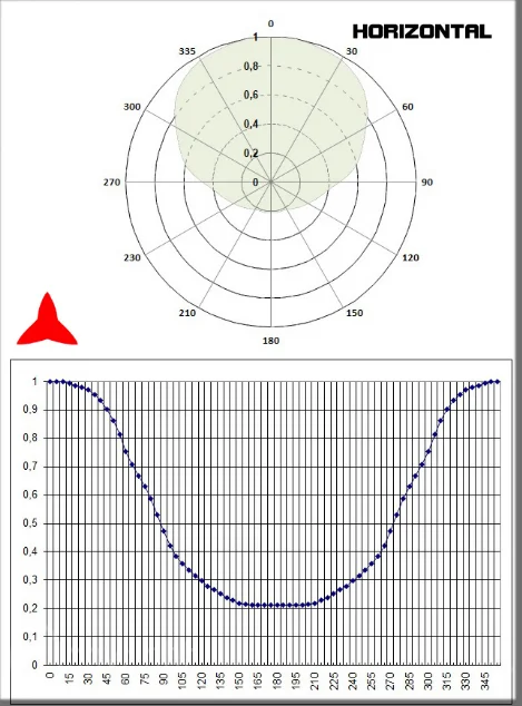 Diagramme horizontal yagi 2 éléments DAB directionnel 174 240 MHz - Protel AntenneKit