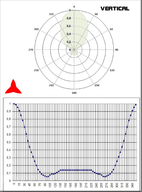 diagramme vertical antenne directive 2 éléments bande 87 88 108 MHz Protel Antennekit