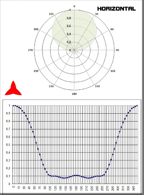 diagramme horizontal antenne directive 3 éléments bande 108 150 MHz Protel Antennekit