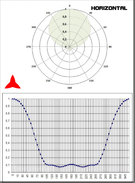 diagramme horizontal antenne directive 3 éléments bande 150 300 MHz Protel Antennekit