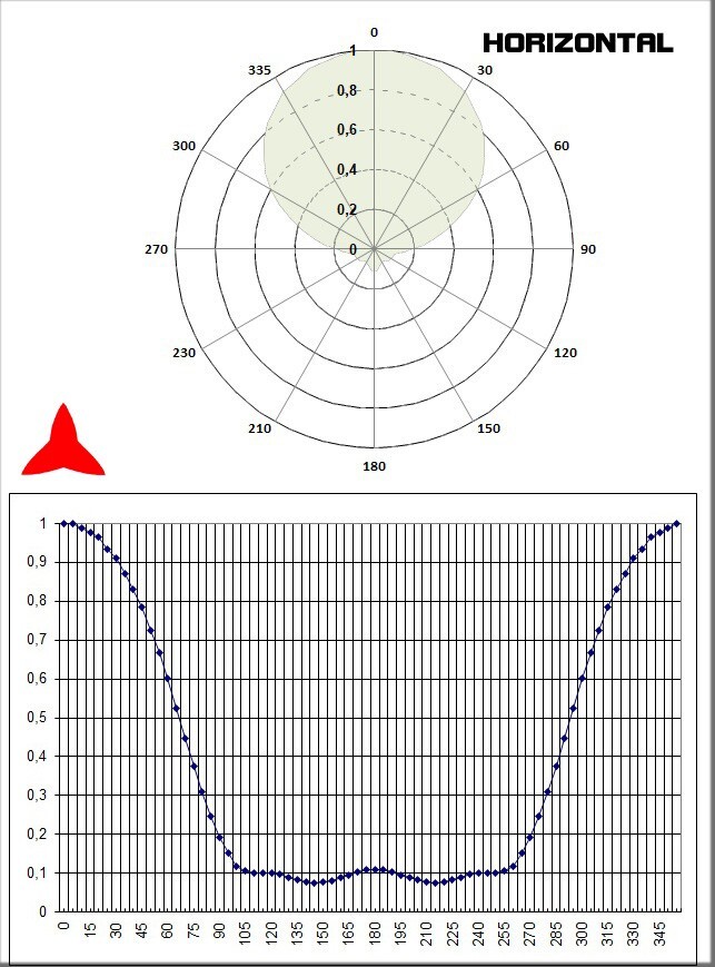 diagramme horizontal antenne directive 3 éléments bande 87 88 108 MHz Protel Antennekit