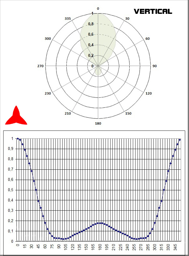diagramme vertical antenne directive 3 éléments bande 87 88 108 MHz Protel Antennekit