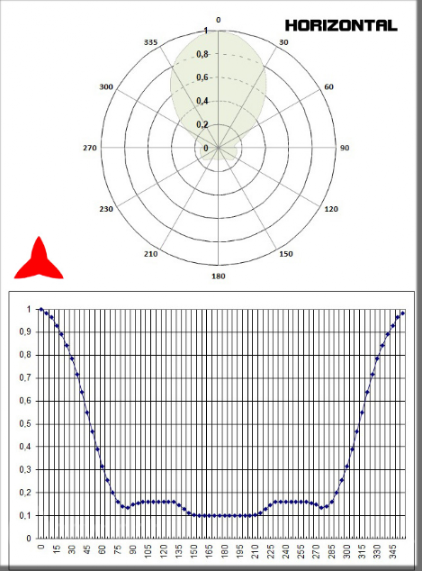 diagramme horizontal antenne directive 4 éléments bande 108 150 MHz Protel Antennekit