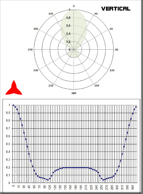 diagramme vertical antenne directive 4 éléments bande 300 600 MHz Protel Antennekit