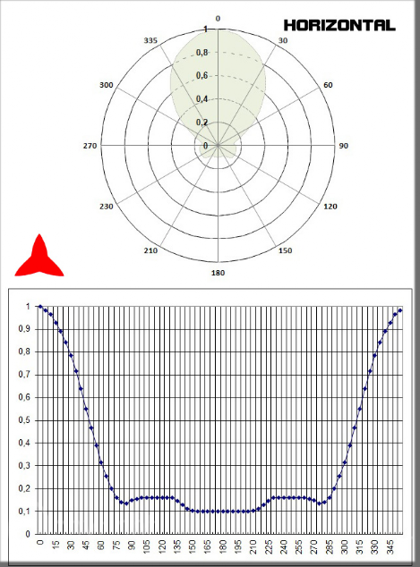 Diagramme horizontal yagi 4 éléments DAB directionnel 174 240 MHz - Protel AntenneKit