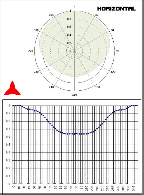 Diagramme horizontal dipôle omnidirectionnel - Protel AntenneKit