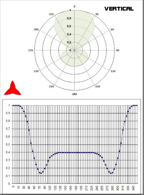 diagramme vertical antenne dipôle omnidirectionnelle bande 87 88 108 MHz Protel Antennekit